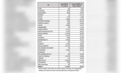 
						
							Cerca de 77 mil mulheres aguardam mamografia pelo SUS
						
						