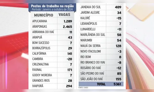 
						
							Cidades da região somam mais de 5 mil vagas de emprego abertas em 2024
						
						