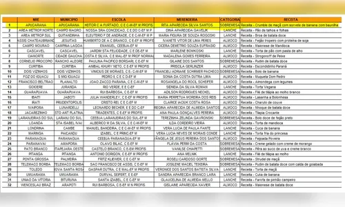 
						
							Merendeira de Apucarana é finalista em prêmio estadual de receitas
						
						