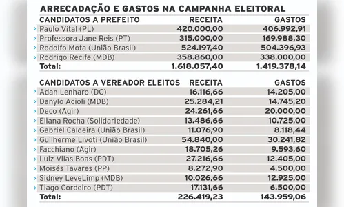 
						
							Veja quanto gastaram vereadores eleitos e candidatos a prefeito
						
						