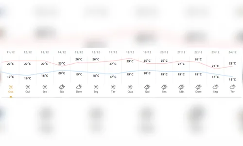 
						
							Chuva deve dar trégua e tempo volta a firmar a partir desta quarta
						
						