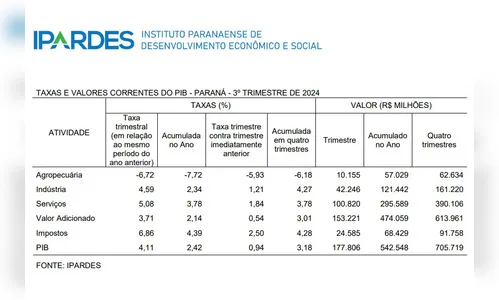 
						
							PIB do Paraná fica acima da média nacional no 3º trimestre de 2024
						
						