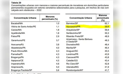 
						
							Apucarana é a 2ª cidade do País que mais oferta calçadas sem obstáculos, diz IBGE
						
						