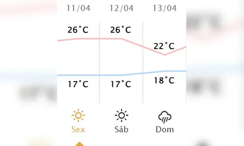 
						
							Sexta-feira terá temperaturas amenas sem probabilidade de chuva
						
						