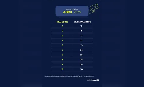 
							Caixa paga Bolsa Família a beneficiários com NIS de final 8
						
						