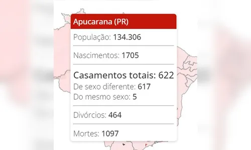 
							Número de casamentos supera o de divórcios em Apucarana, aponta IBGE
						
						