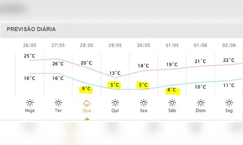 
							Veja quando vai começar a esfriar em Apucarana; mínima pode chegar a 5°C
						
						