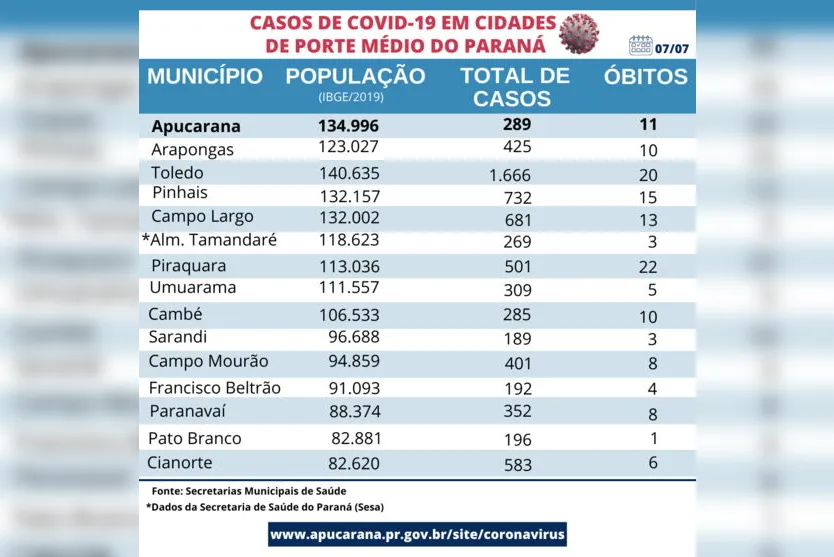 Apucarana tem um dos menores índices de casos de Covid-19