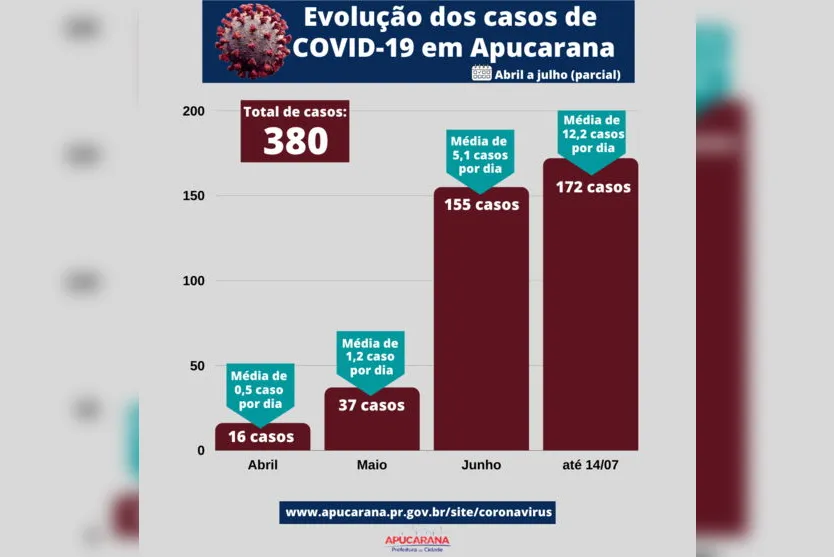 Casos de Covid-19 em julho já superam de junho em Apucarana