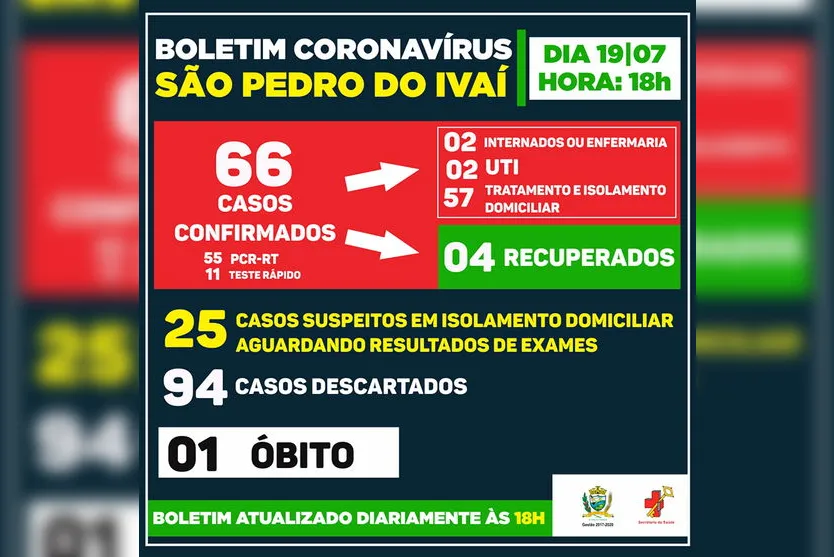 Mais sete casos de covid-19 são confirmados em São Pedro do Ivaí