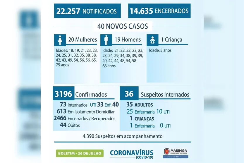 Novos 40 casos de coronavírus são confirmados em Maringá