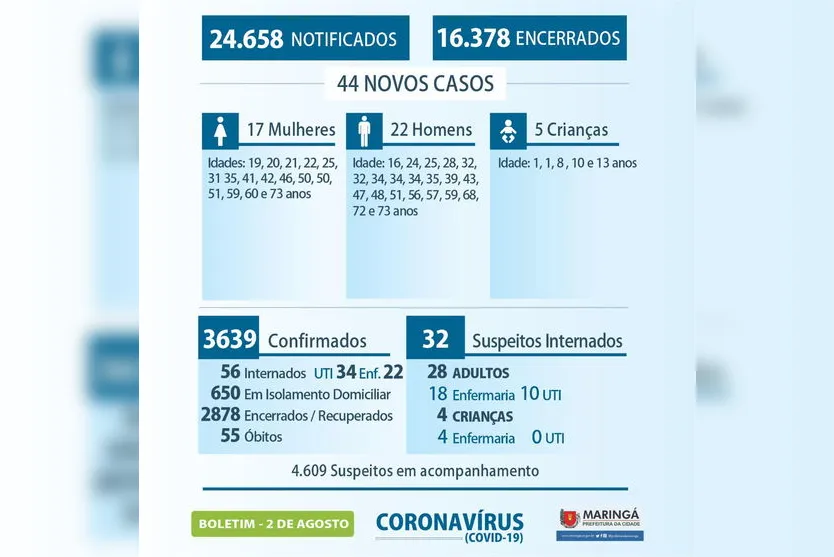 Maringá registra 44 novos casos de coronavírus neste domingo