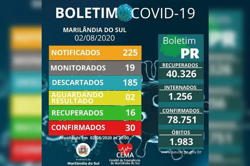 Chega a 30 o número de casos de Covid-19 em Marilândia do Sul