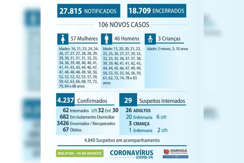 Maringá confirma três novas mortes e mais 106 casos de coronavírus