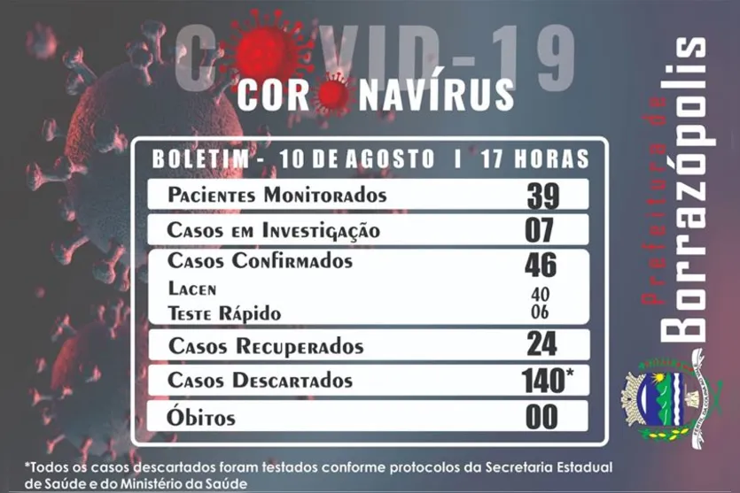 Borrazópolis confirma mais dois casos de Covid-19
