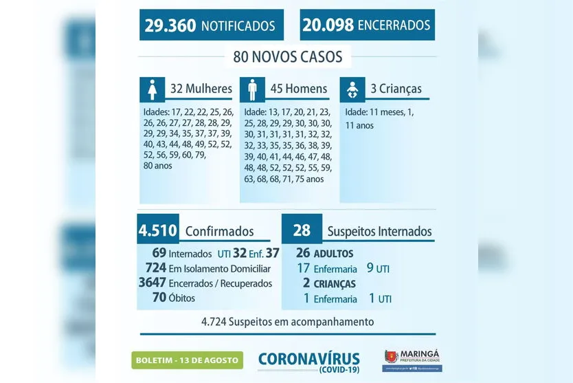 Maringá registra 80 novos casos de coronavírus