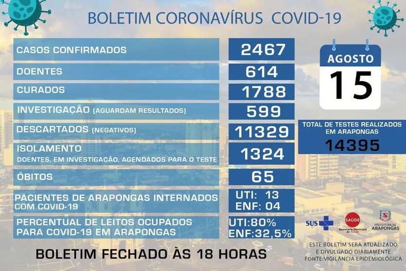 Arapongas confirma mais uma morte e 40 novos casos de coronavírus