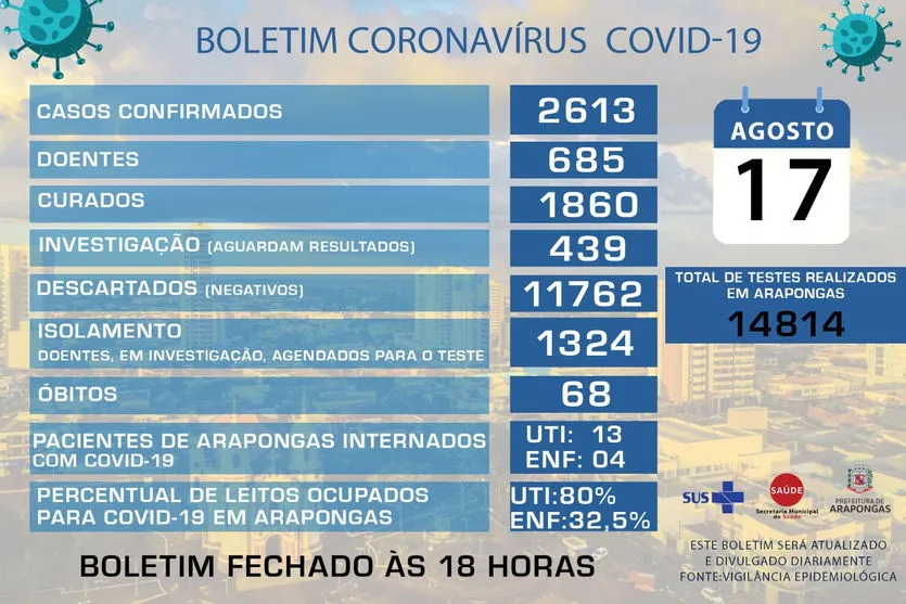 Arapongas confirma mais duas mortes por Covid-19 e mais 115 casos