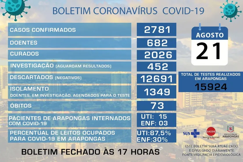 Arapongas registra mais 69 novos casos de coronavírus