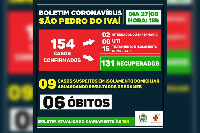 São Pedro do Ivaí registra mais dois casos de coronavírus