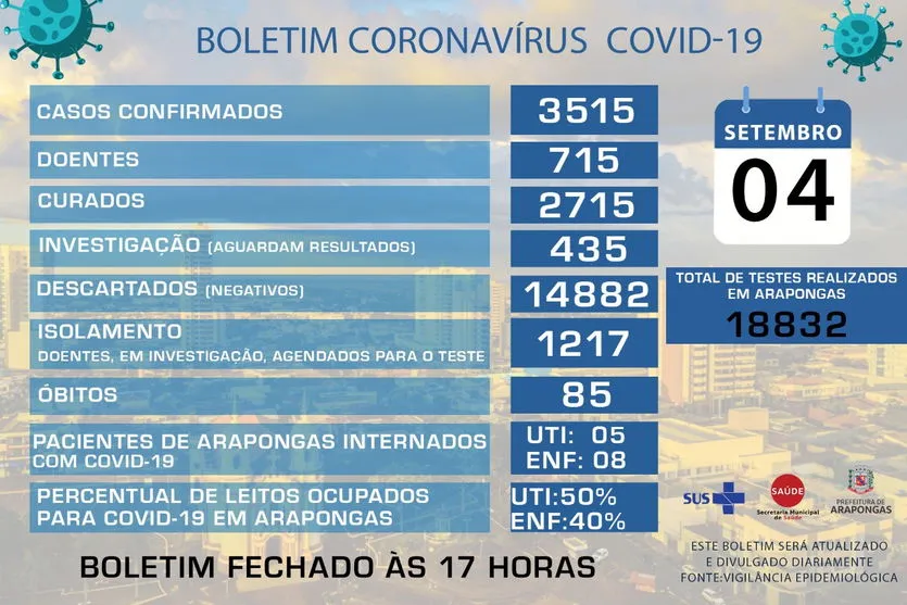 Arapongas registra mais 80 casos de coronavírus