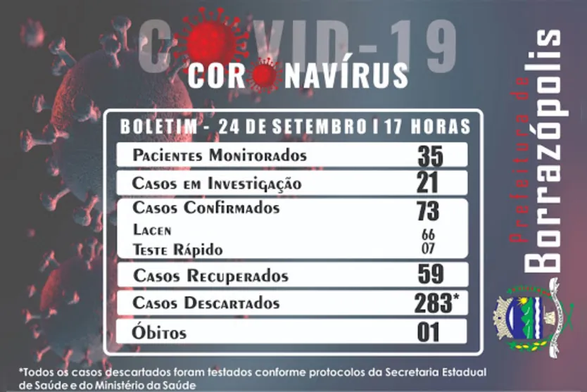 Borrazópolis confirma mais três casos de Covid-19
