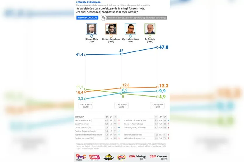 Pesquisa eleitoral mostra as intenções de voto em Maringá; Confira