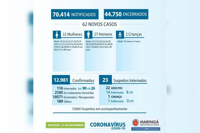 Maringá registra mais 62 casos de Covid-19