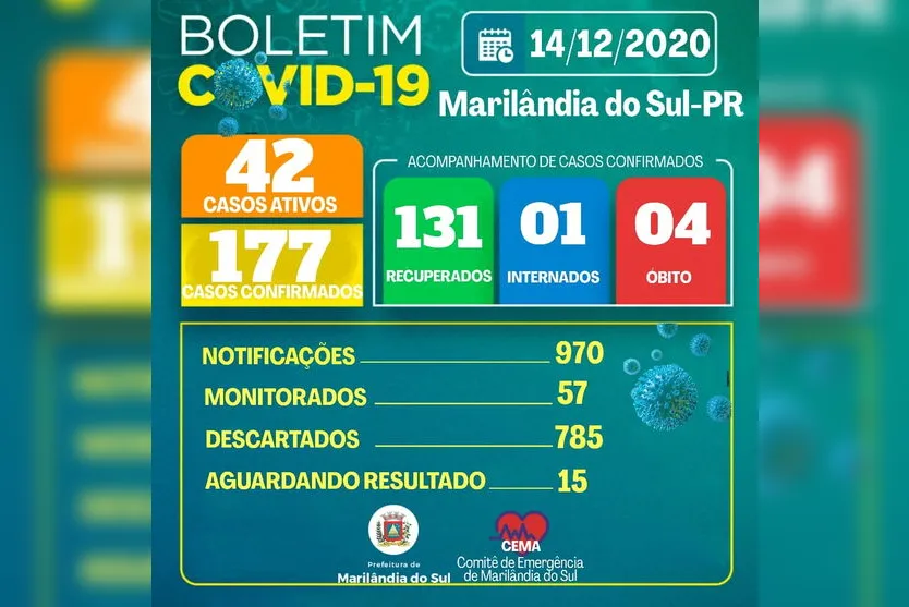 Mais 11 pessoas testam positivo para Covid-19 em Marilândia do Sul