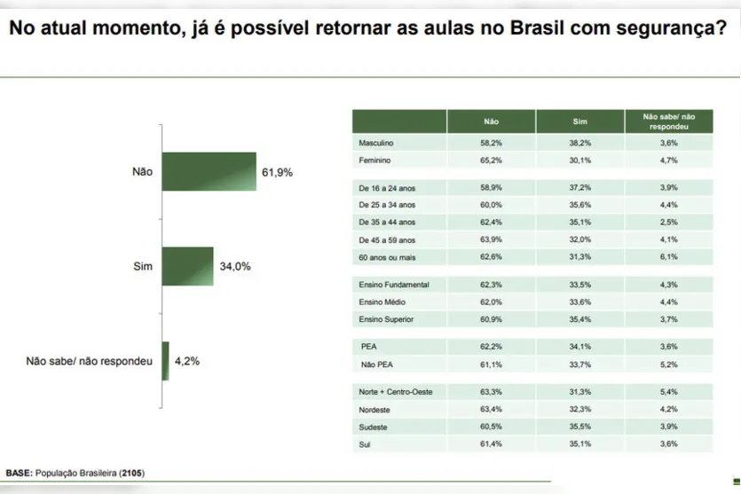 61% dos brasileiros rejeitam a volta às aulas presenciais