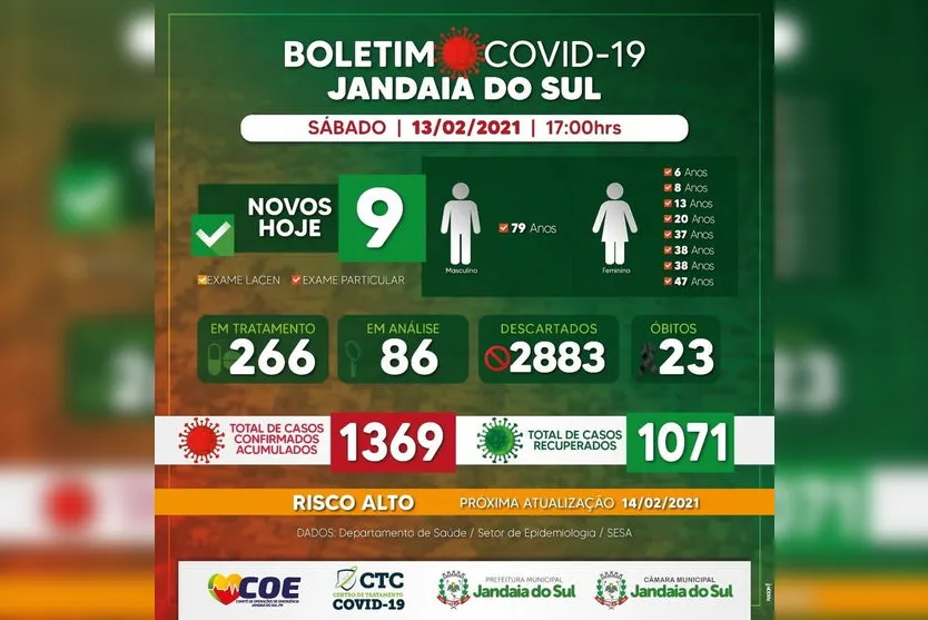 Após novos casos, Jandaia se enquadra em risco alto de contágio de covid