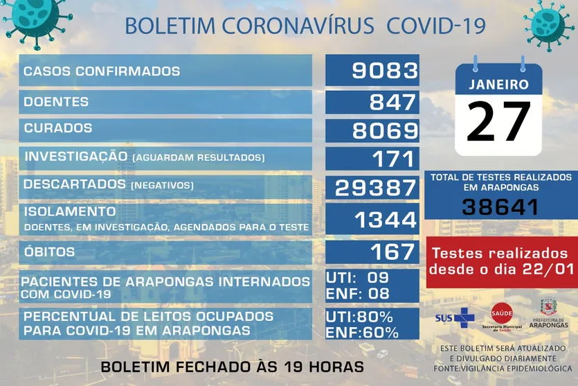 Arapongas confirma 27 novos casos de Covid-19