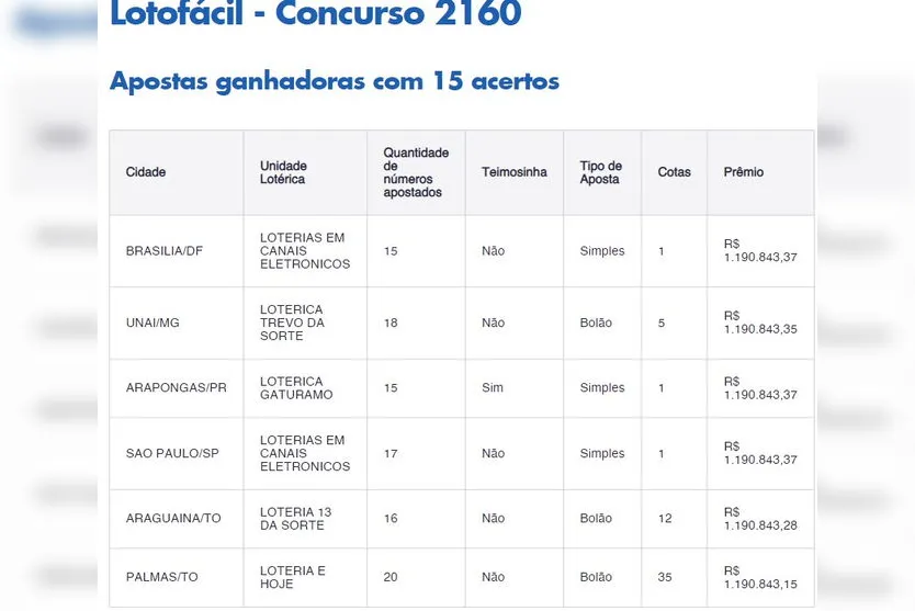 Araponguense amanhece milionário após ganhar na Lotofácil