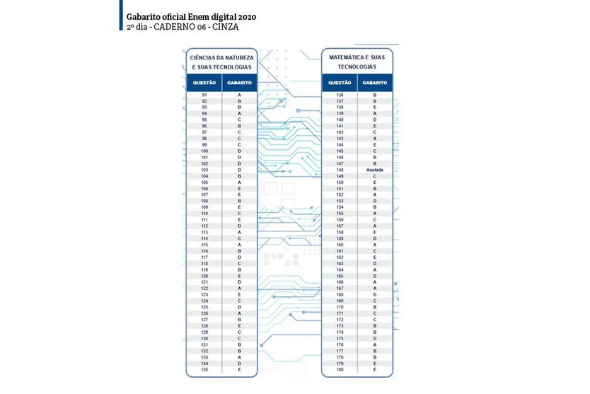 Gabaritos do Enem digital já estão disponíveis; confira
