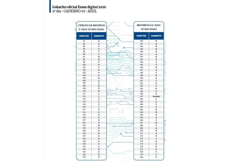 Gabaritos do Enem digital já estão disponíveis; confira