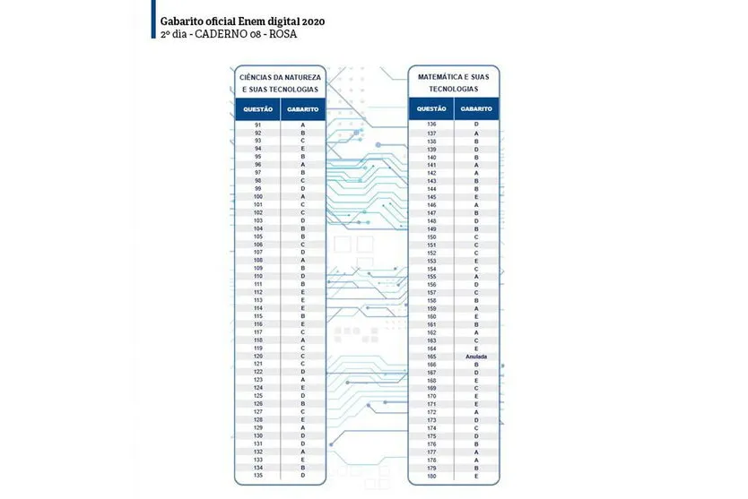 Gabaritos do Enem digital já estão disponíveis; confira