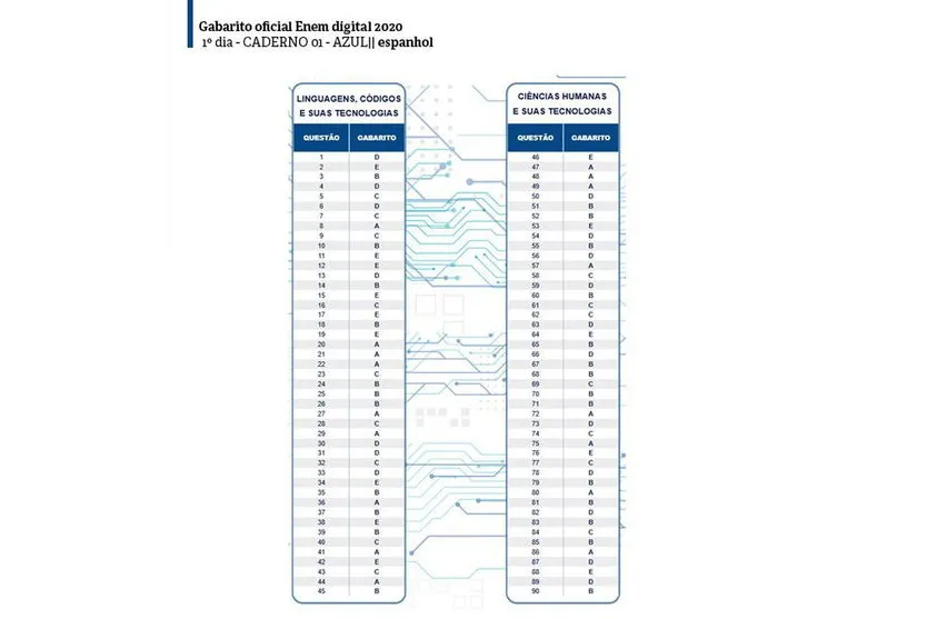 Gabaritos do Enem digital já estão disponíveis; confira