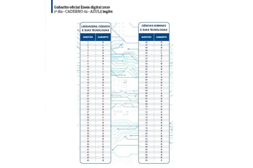 Gabaritos do Enem digital já estão disponíveis; confira