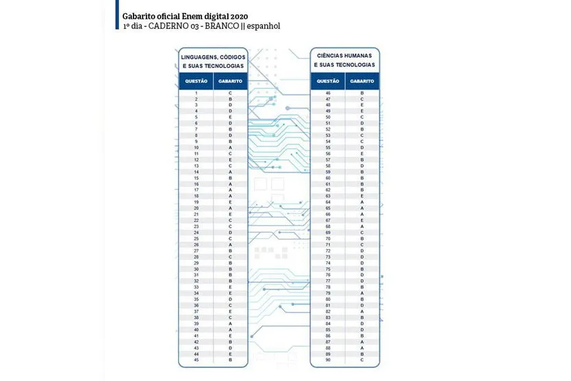 Gabaritos do Enem digital já estão disponíveis; confira
