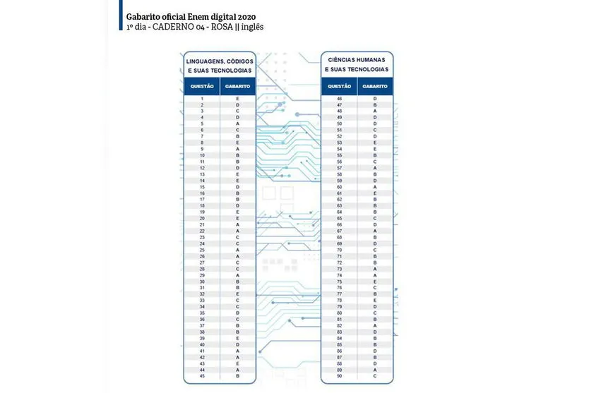 Gabaritos do Enem digital já estão disponíveis; confira