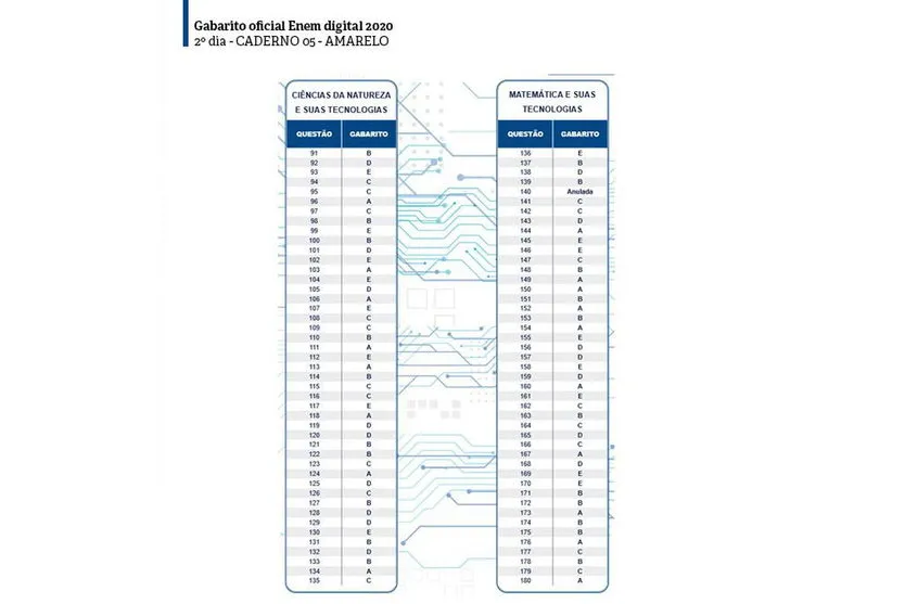 Gabaritos do Enem digital já estão disponíveis; confira