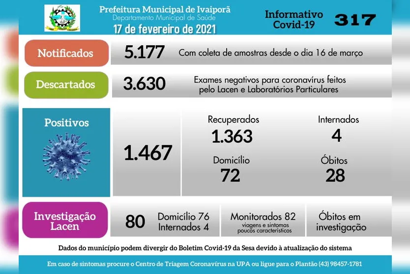 Ivaiporã mais cinco casos positivos de Covid-19