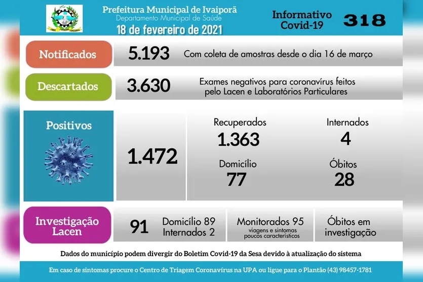 Ivaiporã  tem mais cinco casos de Covid-19, nesta quinta