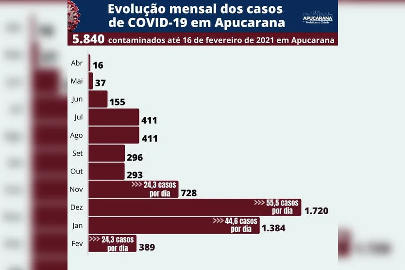 Janeiro é o mês com mais mortes registradas por covid em Apucarana