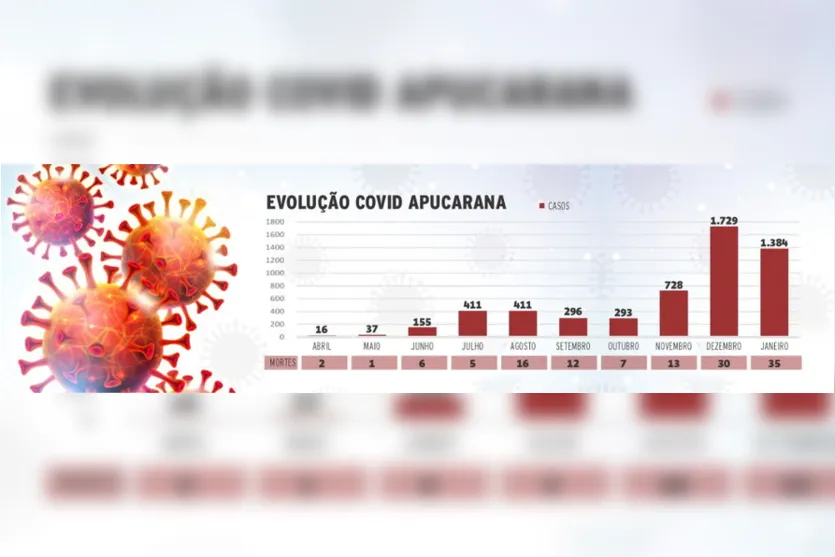 Janeiro é o mês com mais mortes registradas por covid em Apucarana