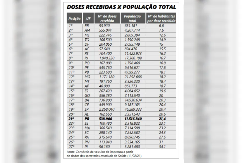 Paraná reivindica mais doses de vacinas ao Ministério da Saúde