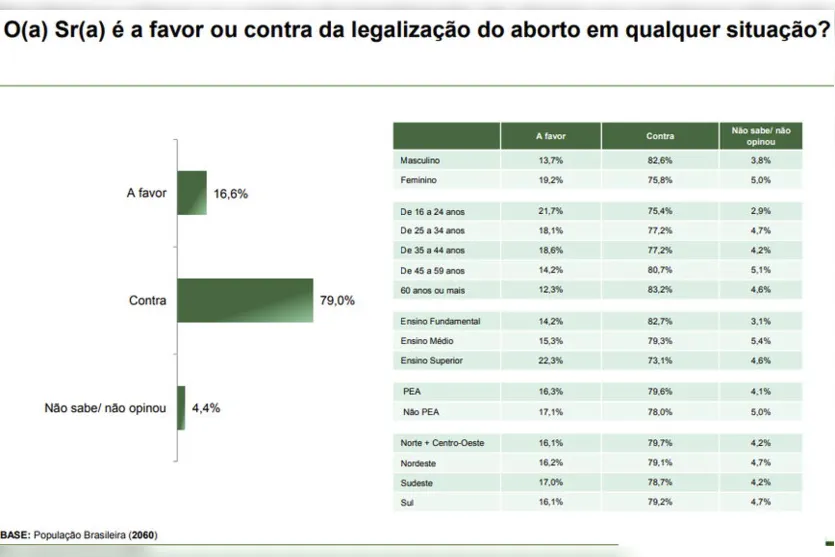 Pesquisa aponta que 8 a cada 10 brasileiros são contra legalização do aborto