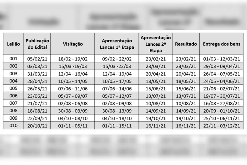 Receita Federal realiza primeiro leilão regional de 2021 no Paraná e Santa Catarina