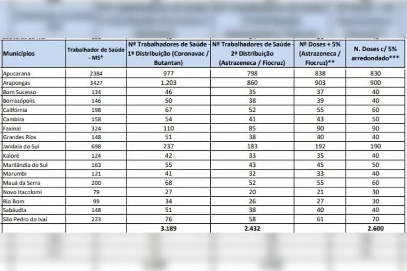 Veja como será distribuição de nova vacina contra Covid-19 na 16ª RS