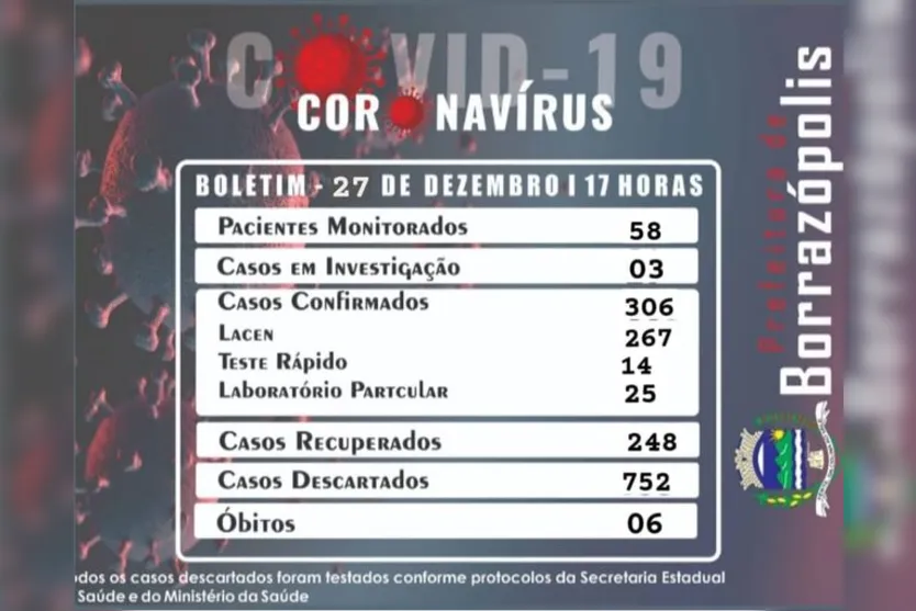 Borrazópolis registra mais 5 casos de coronavírus